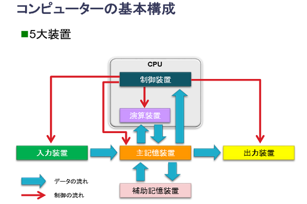 CPU