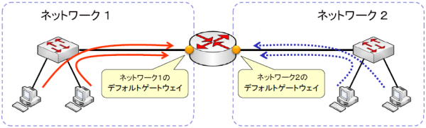 ネットワークとルータ