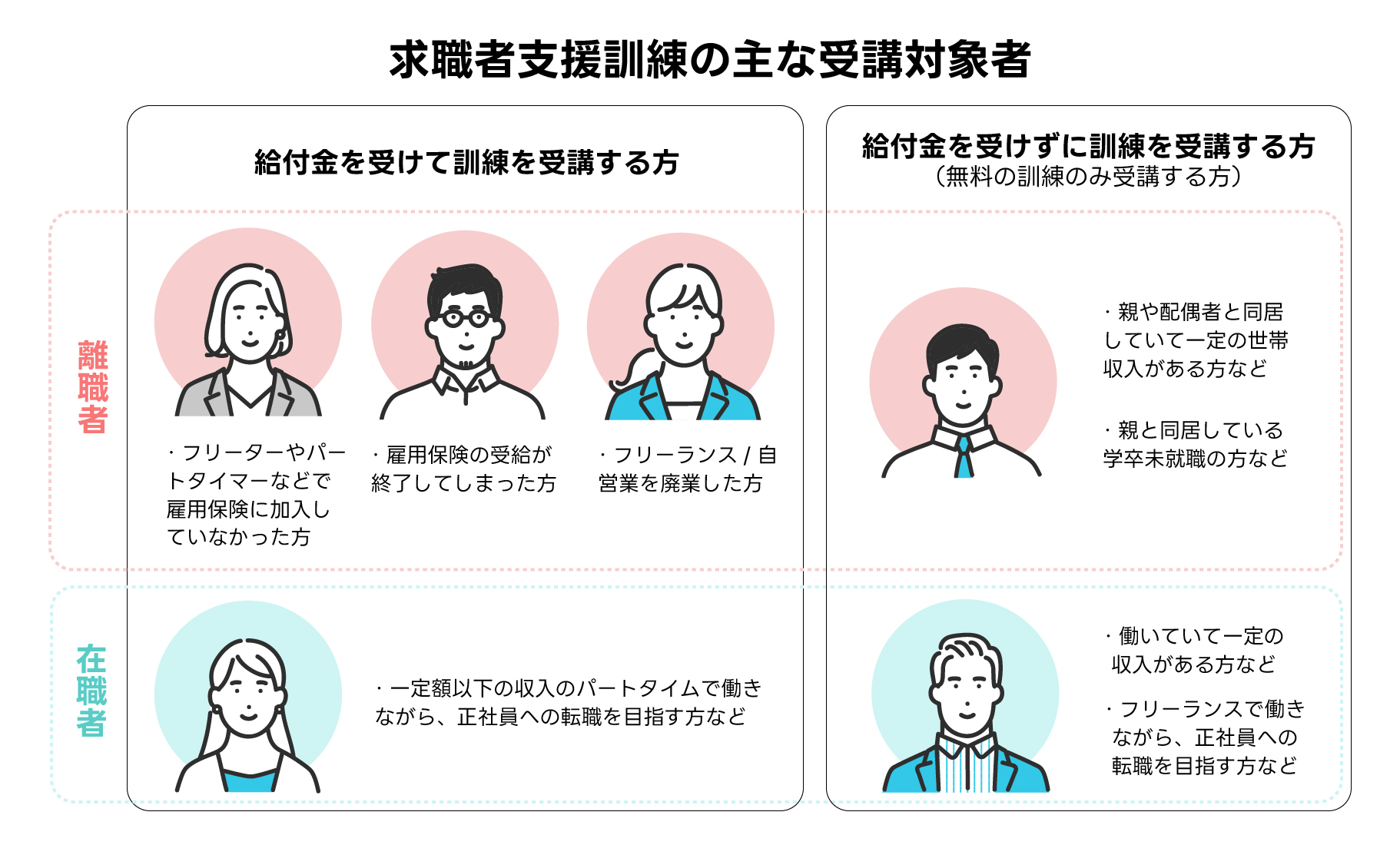 求職者支援訓練の主な受講対象者例