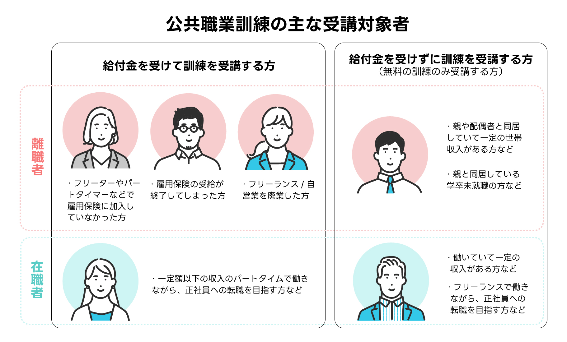 公共職業訓練の主な受講対象者例